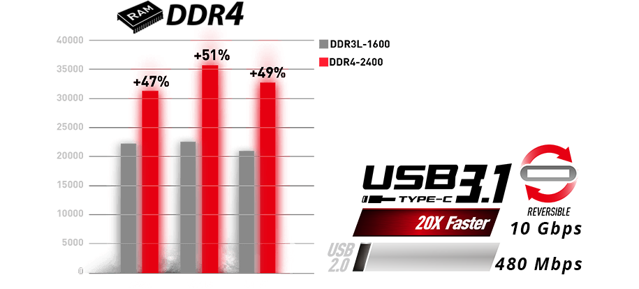 DDR4 and USB Type C