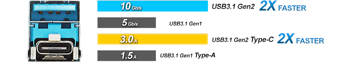 SUPPORT USB 3.1 GEN 2 TYPE-A, TYPE-C