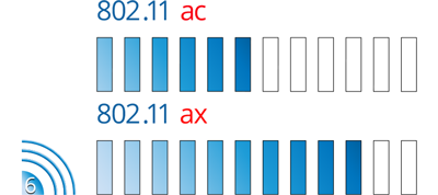 WiFi 6 801.11ax & Bluetooth