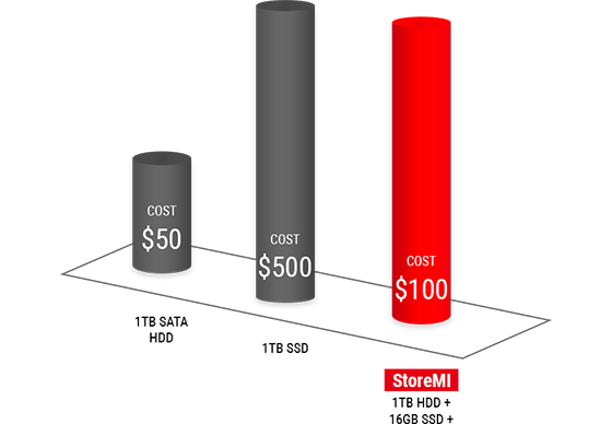 amd storemi