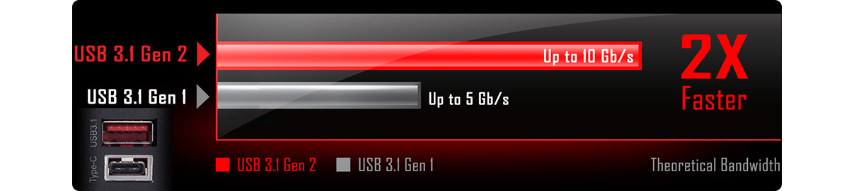 USB 3.1 Gen 2 and USB Type-C
