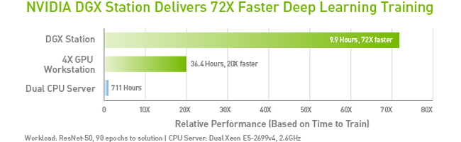 DGX Performance