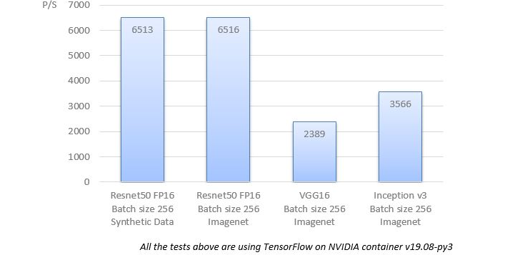 AI OPTIMISED STORAGE FOR DEEP LEARNING ACCELERATION
