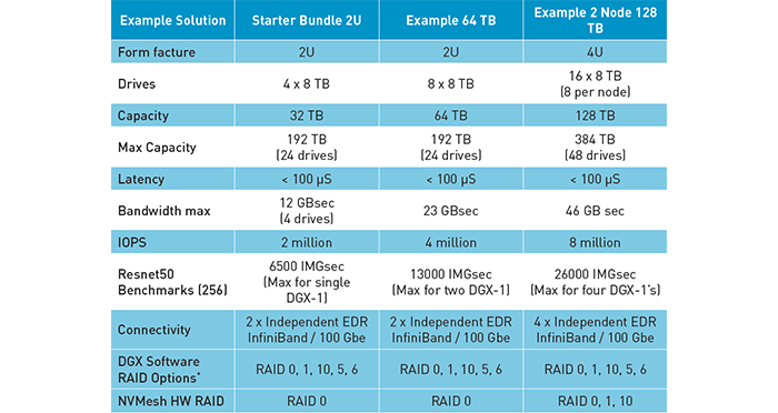 AI OPTIMISED STORAGE solutions