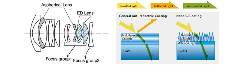 Nano GI coating on lens