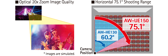 zoom and wide angle shooting
