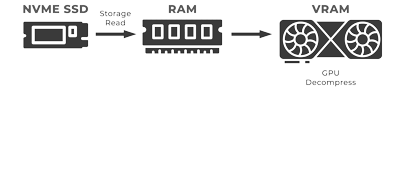 DirectStorage