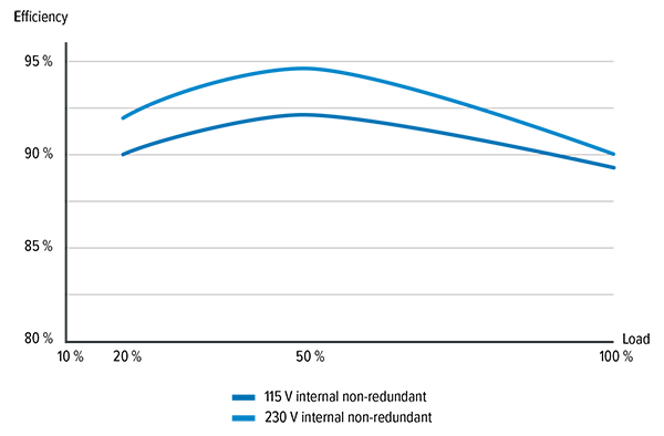 Efficiency graph
