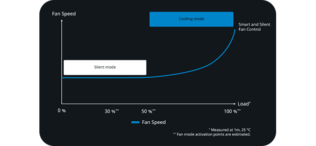 Smart And Silent Fan Control