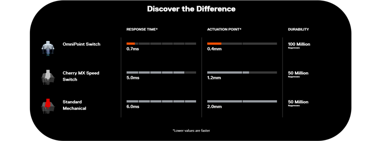 Table to show differences in mechanical switch actuation