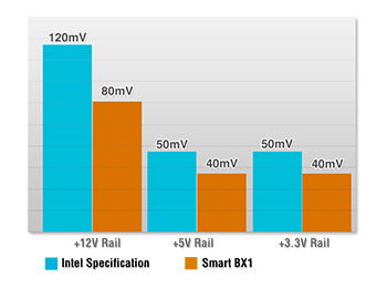 Chart Showing Noise Levels of BX1