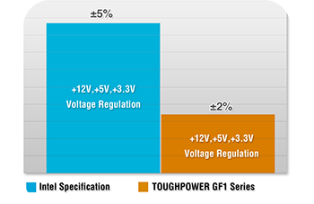 voltage