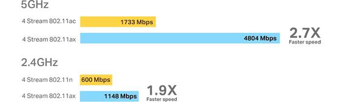 Ghz speed