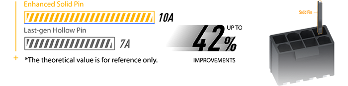 Procool Power Connectors