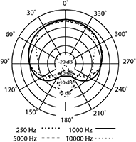 Polar Pattern