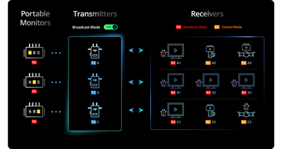 DJI Video Transmission Standard Combo