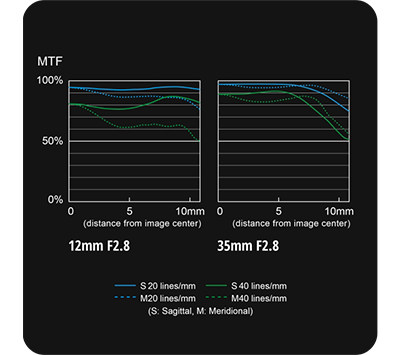 Lumix Leica DG Vario-Elmarit 12-35mm lens mtf chart