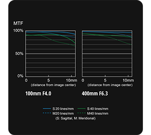 MTF Chart for Leica DG Vario-Elmar 100-400mm Lens
