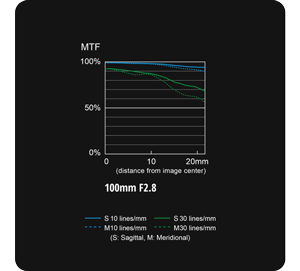 LUMIX S 100mm F2.8 macro MTF Chart