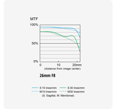LUMIX S 26mm MTF Chart