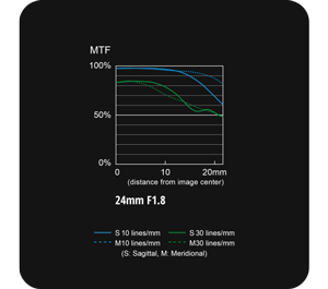 S-S24 MTF chart for the lumix s 24mm f1 8 lens