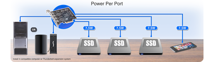 Sonnet Allegro Pro 4 Port USB 3.2 PCIe Adapter