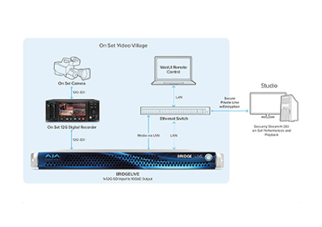 AJA Bridge Live 12G