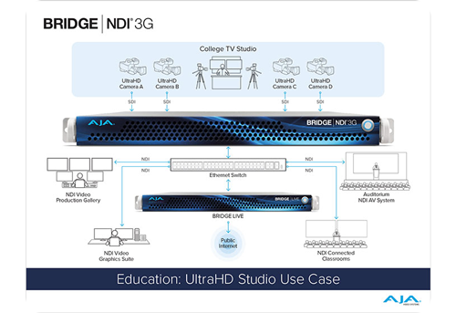 AJA Bridge NDI 3G