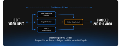 workflow graph of blackmagic ip10 coded video solution