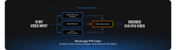 Illustration workflow diagram of DeckLink IP10 Codec conversion to SMPTE 2110