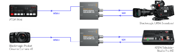 Blackmagic Design Micro Converter BiDirectional SDI/HDMI 12G with PSU