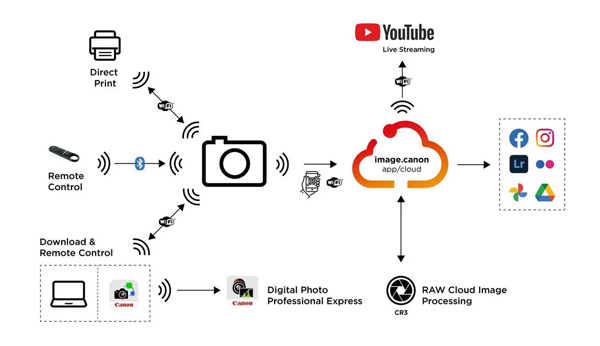 diagram showing how the Canon Camera Connect App works