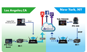 workflow diagram of datavideo ptz camera and stream controlled via dvCloud