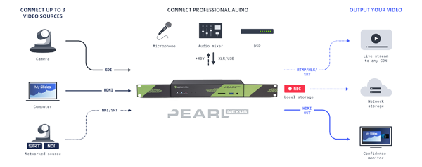 Workflow diagram for Epiphan Pearl Nexus video production solutions