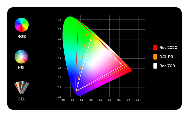 colour management chart for the godox led light