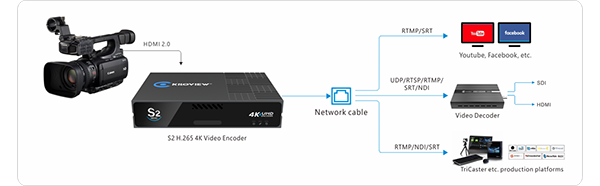 Kiloview S2 4K Video Encoder H.265