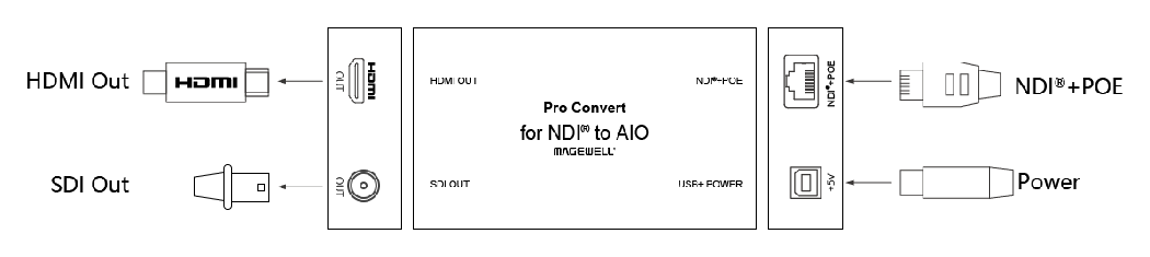Magewell Pro Convert For NDI To AIO input output diagram