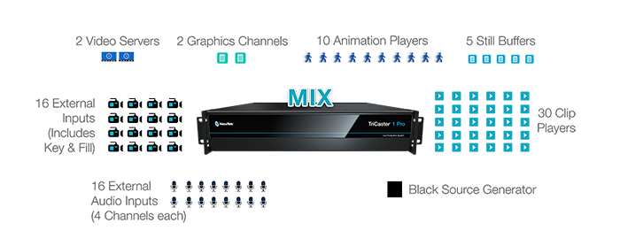 NewTek TriCaster 1 Pro Live Production System