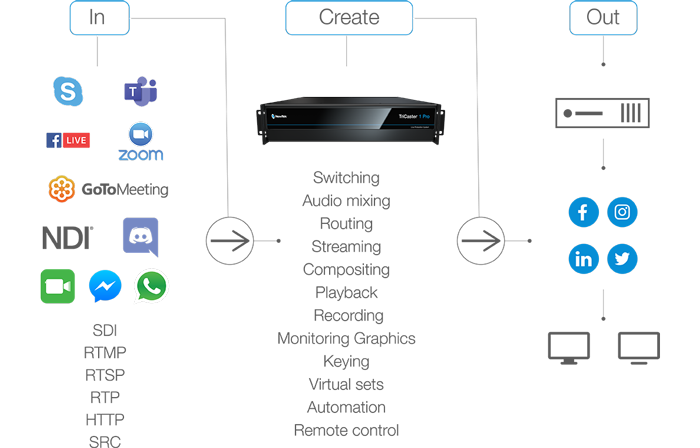 NewTek TriCaster 1 Pro Live Production System