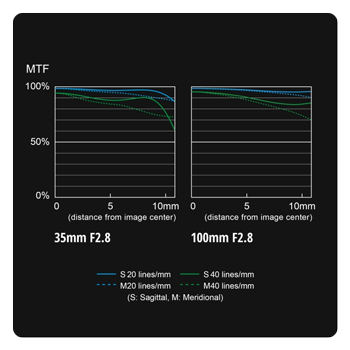 mtf chart of the panasonic lens