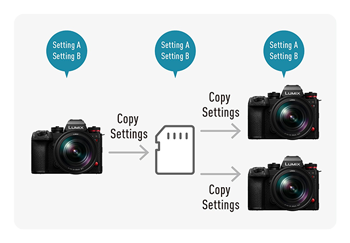 workflow diagram showing how to copy settings using the Panasonic LUMIX S1II