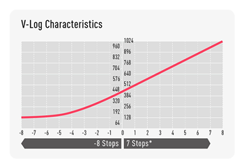 Panasonic LUMIX S1II vlog chart