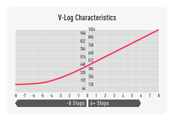 Panasonic LUMIX S1IIE v-log charts