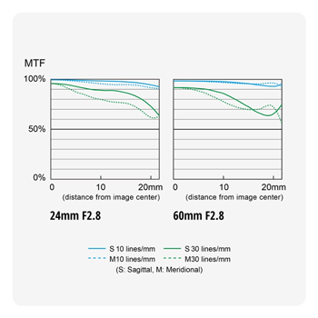 mtf charts for the LUMIX S 24-60mm F2.8 lens