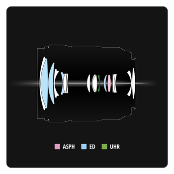 breakdown of the lumix lens elements