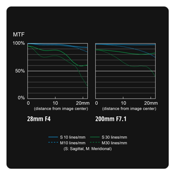 mtf chart for the lumix lens
