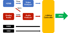 Roland VC-1-DMX Video Lighting Converter