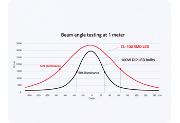 line graph showing CL-100D peak luminace over distance