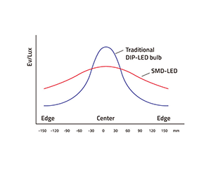 Line graph showing edge to edge brightness for DIP LED and SMD LED light