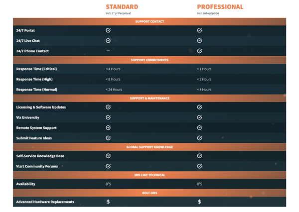 Comparison table for TriCaster Vizion support subscription options